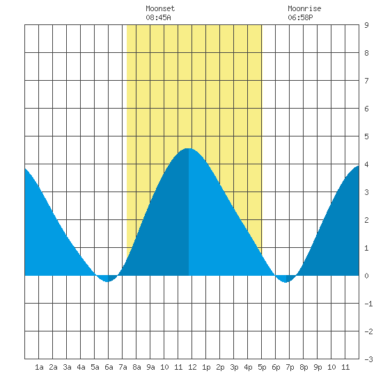 St. Georges tide chart for Wednesday, January 15, 2025