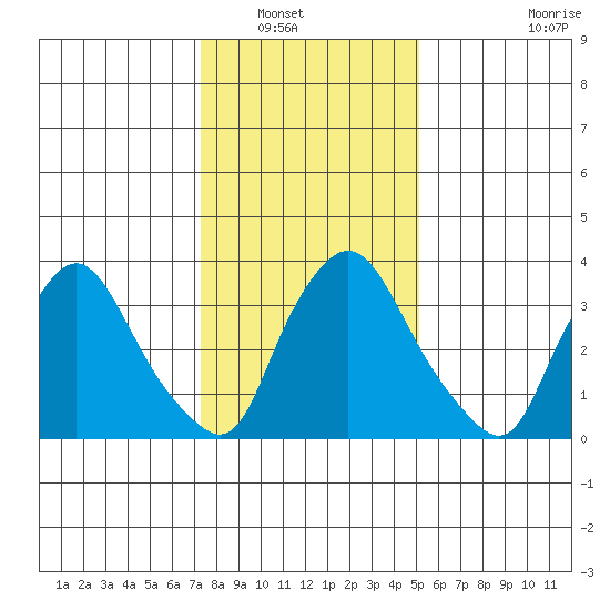 St. Georges tide chart for Saturday, January 18, 2025