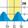 St. Georges tide chart for Monday, January 20, 2025