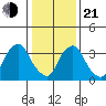 St. Georges tide chart for Tuesday, January 21, 2025