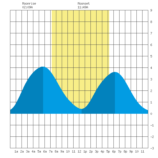 St. Georges tide chart for Thursday, January 23, 2025