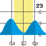 St. Georges tide chart for Thursday, January 23, 2025