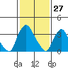St. Georges tide chart for Monday, January 27, 2025
