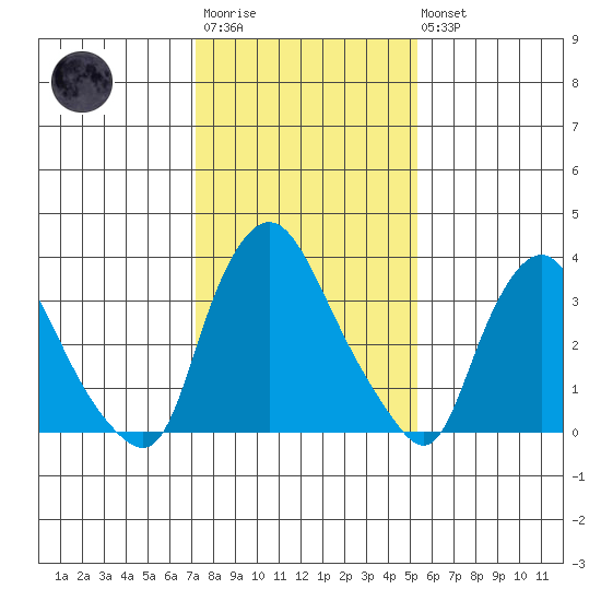 St. Georges tide chart for Wednesday, January 29, 2025
