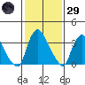 St. Georges tide chart for Wednesday, January 29, 2025