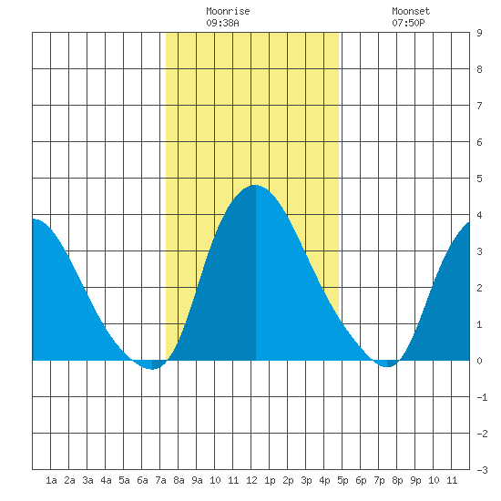 St. Georges tide chart for Thursday, January 2, 2025