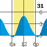 St. Georges tide chart for Friday, January 31, 2025