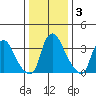 St. Georges tide chart for Friday, January 3, 2025