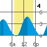 St. Georges tide chart for Saturday, January 4, 2025