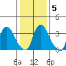 St. Georges tide chart for Sunday, January 5, 2025