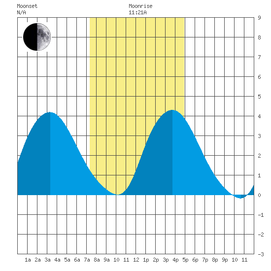 St. Georges tide chart for Monday, January 6, 2025