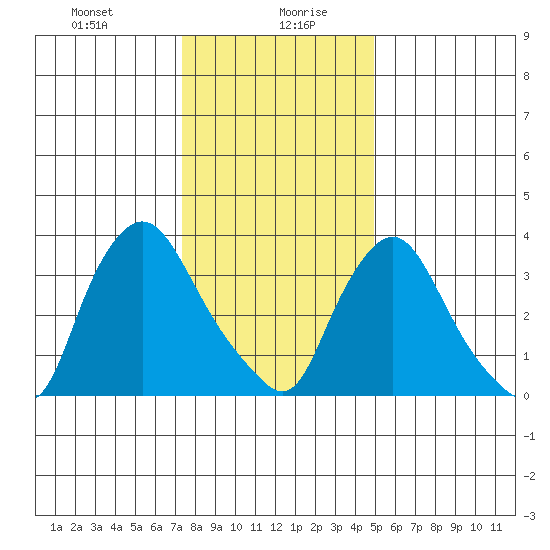 St. Georges tide chart for Wednesday, January 8, 2025