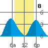 St. Georges tide chart for Wednesday, January 8, 2025