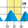 St. Georges tide chart for Monday, February 10, 2025
