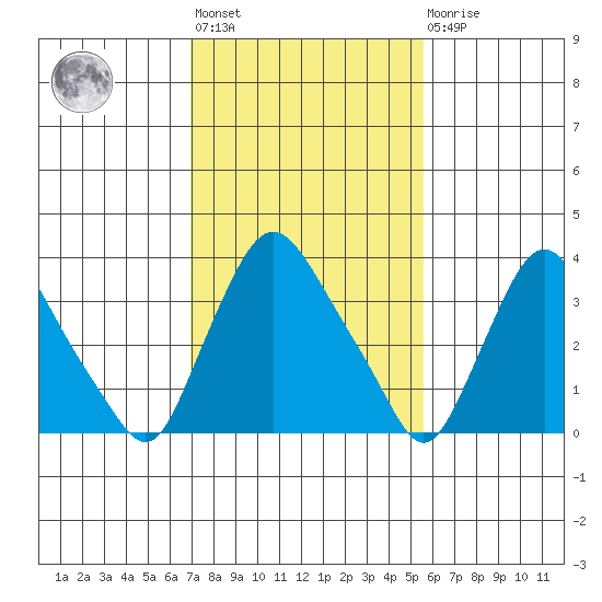 St. Georges tide chart for Wednesday, February 12, 2025