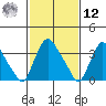 St. Georges tide chart for Wednesday, February 12, 2025