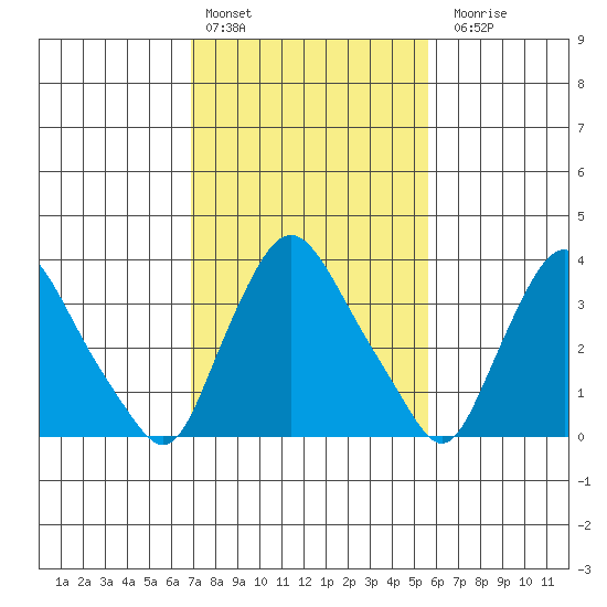 St. Georges tide chart for Thursday, February 13, 2025