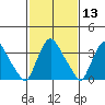 St. Georges tide chart for Thursday, February 13, 2025