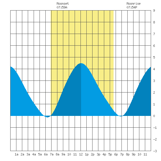 St. Georges tide chart for Friday, February 14, 2025