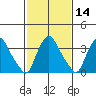 St. Georges tide chart for Friday, February 14, 2025