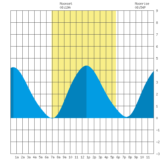 St. Georges tide chart for Saturday, February 15, 2025