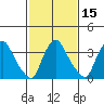St. Georges tide chart for Saturday, February 15, 2025