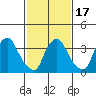 St. Georges tide chart for Monday, February 17, 2025