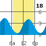St. Georges tide chart for Tuesday, February 18, 2025
