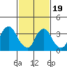 St. Georges tide chart for Wednesday, February 19, 2025