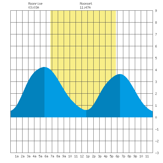 St. Georges tide chart for Saturday, February 22, 2025