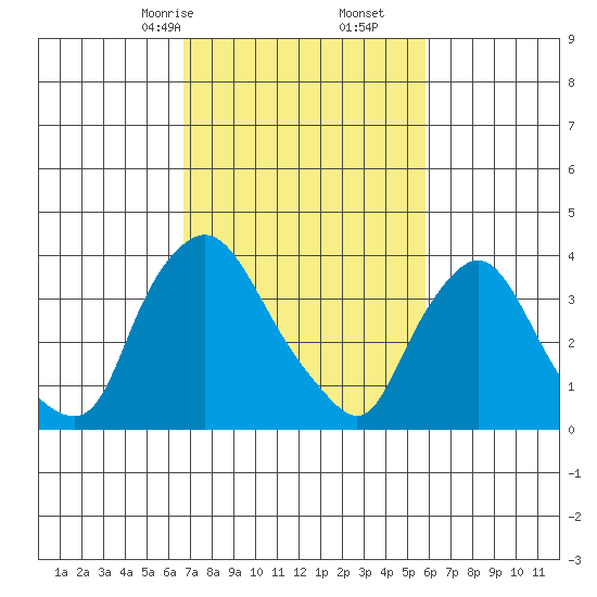 St. Georges tide chart for Monday, February 24, 2025
