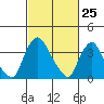 St. Georges tide chart for Tuesday, February 25, 2025