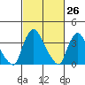 St. Georges tide chart for Wednesday, February 26, 2025