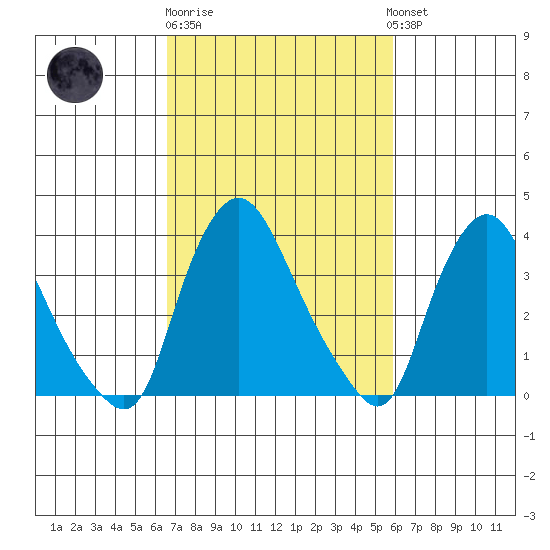 St. Georges tide chart for Thursday, February 27, 2025