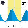 St. Georges tide chart for Thursday, February 27, 2025