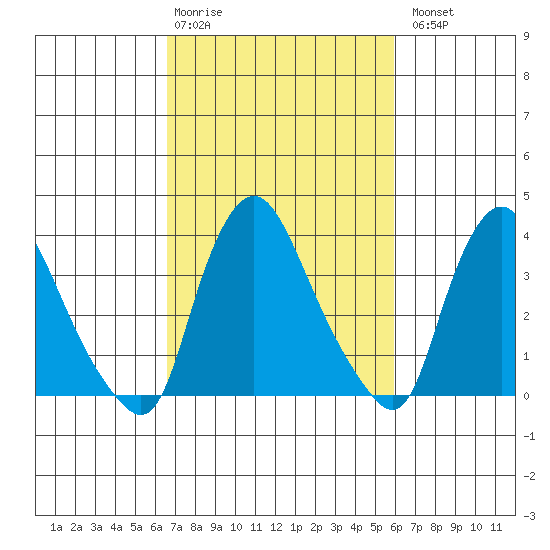 St. Georges tide chart for Friday, February 28, 2025