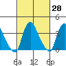 St. Georges tide chart for Friday, February 28, 2025