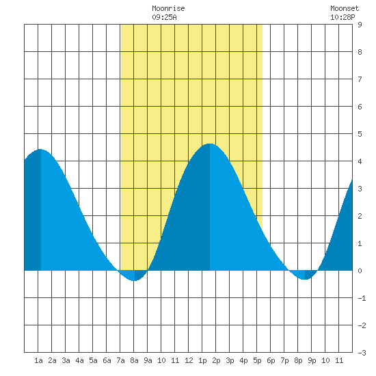 St. Georges tide chart for Sunday, February 2, 2025