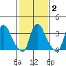 St. Georges tide chart for Sunday, February 2, 2025