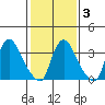 St. Georges tide chart for Monday, February 3, 2025