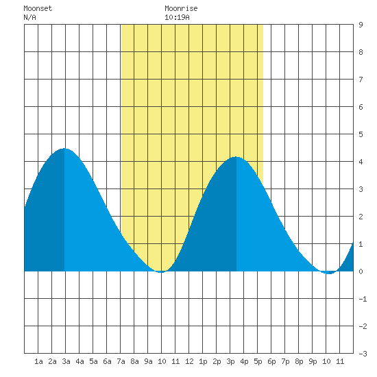 St. Georges tide chart for Tuesday, February 4, 2025