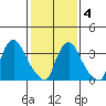 St. Georges tide chart for Tuesday, February 4, 2025