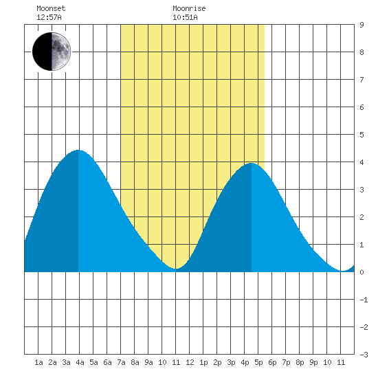 St. Georges tide chart for Wednesday, February 5, 2025