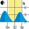 St. Georges tide chart for Wednesday, February 5, 2025