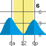 St. Georges tide chart for Thursday, February 6, 2025