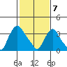 St. Georges tide chart for Friday, February 7, 2025