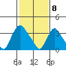 St. Georges tide chart for Saturday, February 8, 2025