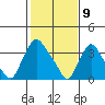St. Georges tide chart for Sunday, February 9, 2025