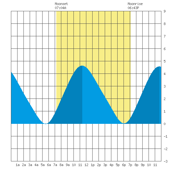 St. Georges tide chart for Thursday, March 13, 2025