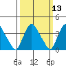 St. Georges tide chart for Thursday, March 13, 2025